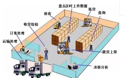 倉庫管理系統(tǒng) 解決傳統(tǒng)倉庫管理問題，提升效率與精準度